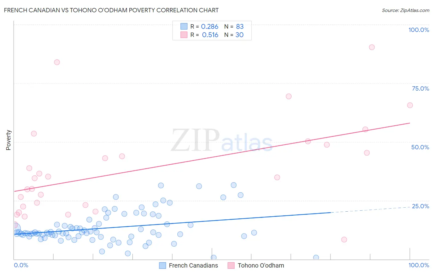 French Canadian vs Tohono O'odham Poverty