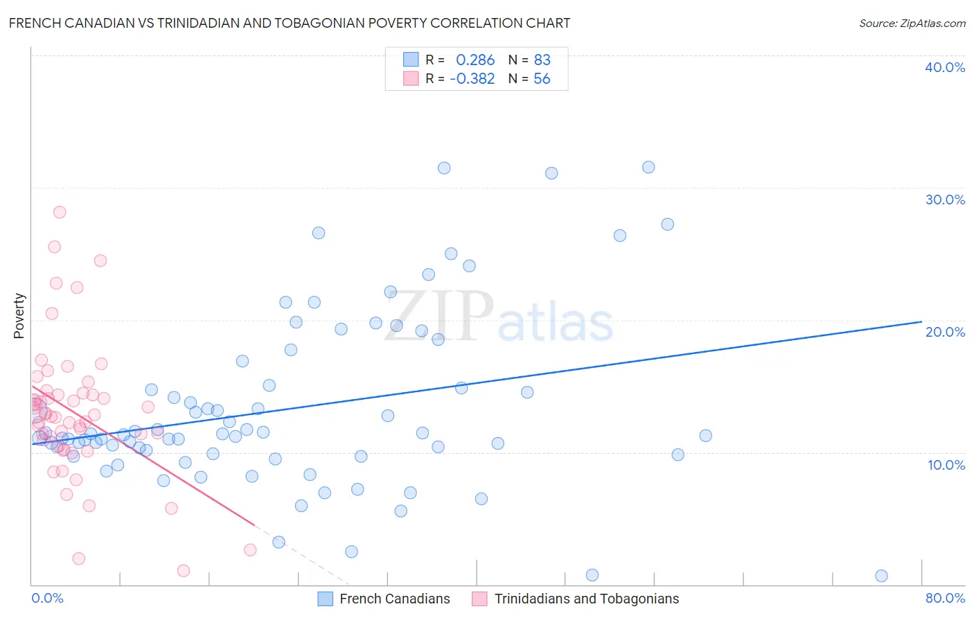 French Canadian vs Trinidadian and Tobagonian Poverty