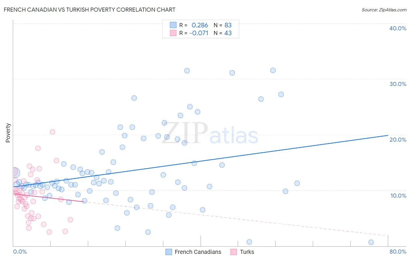 French Canadian vs Turkish Poverty