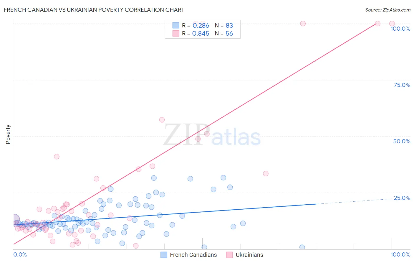 French Canadian vs Ukrainian Poverty