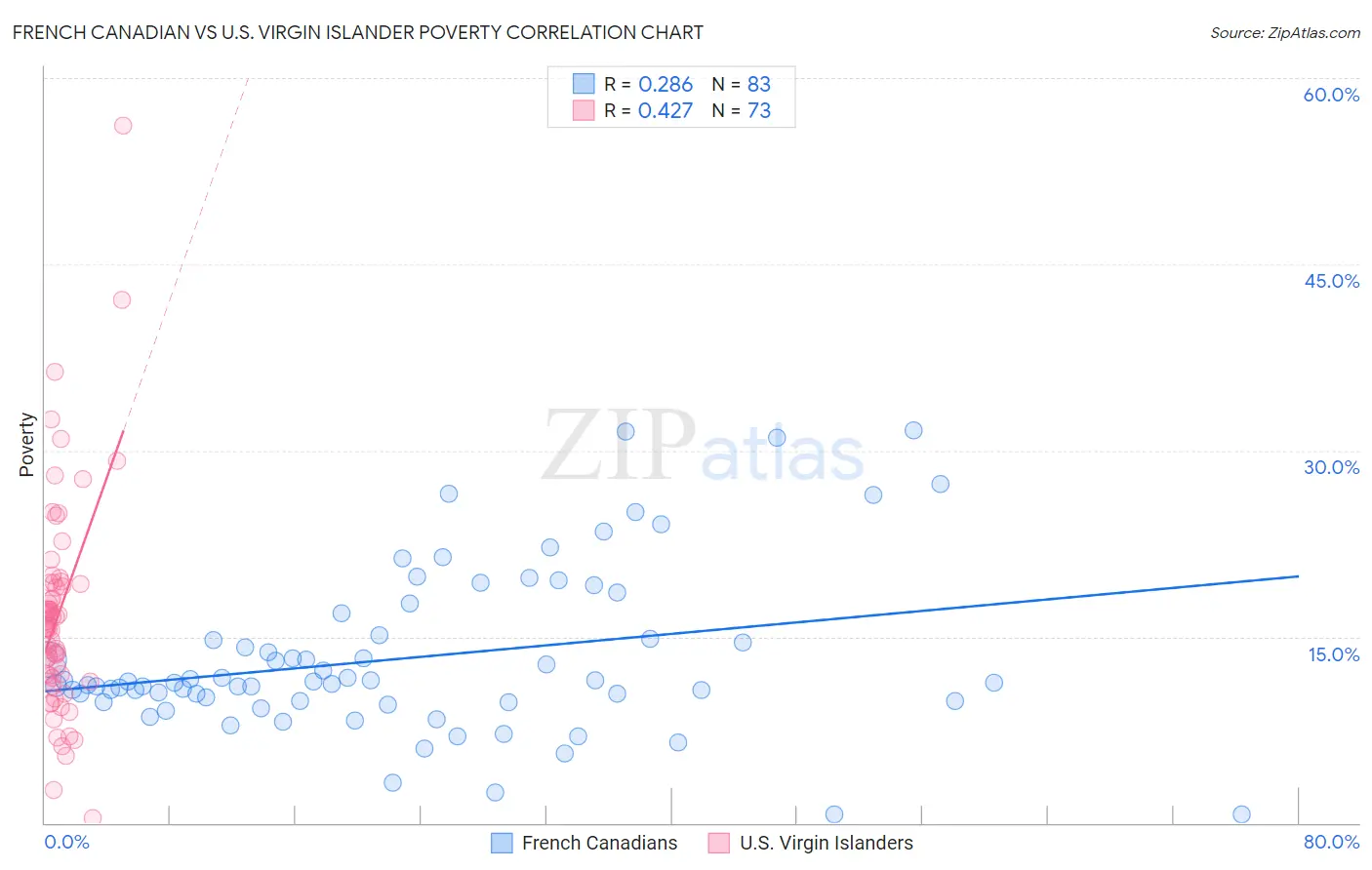French Canadian vs U.S. Virgin Islander Poverty