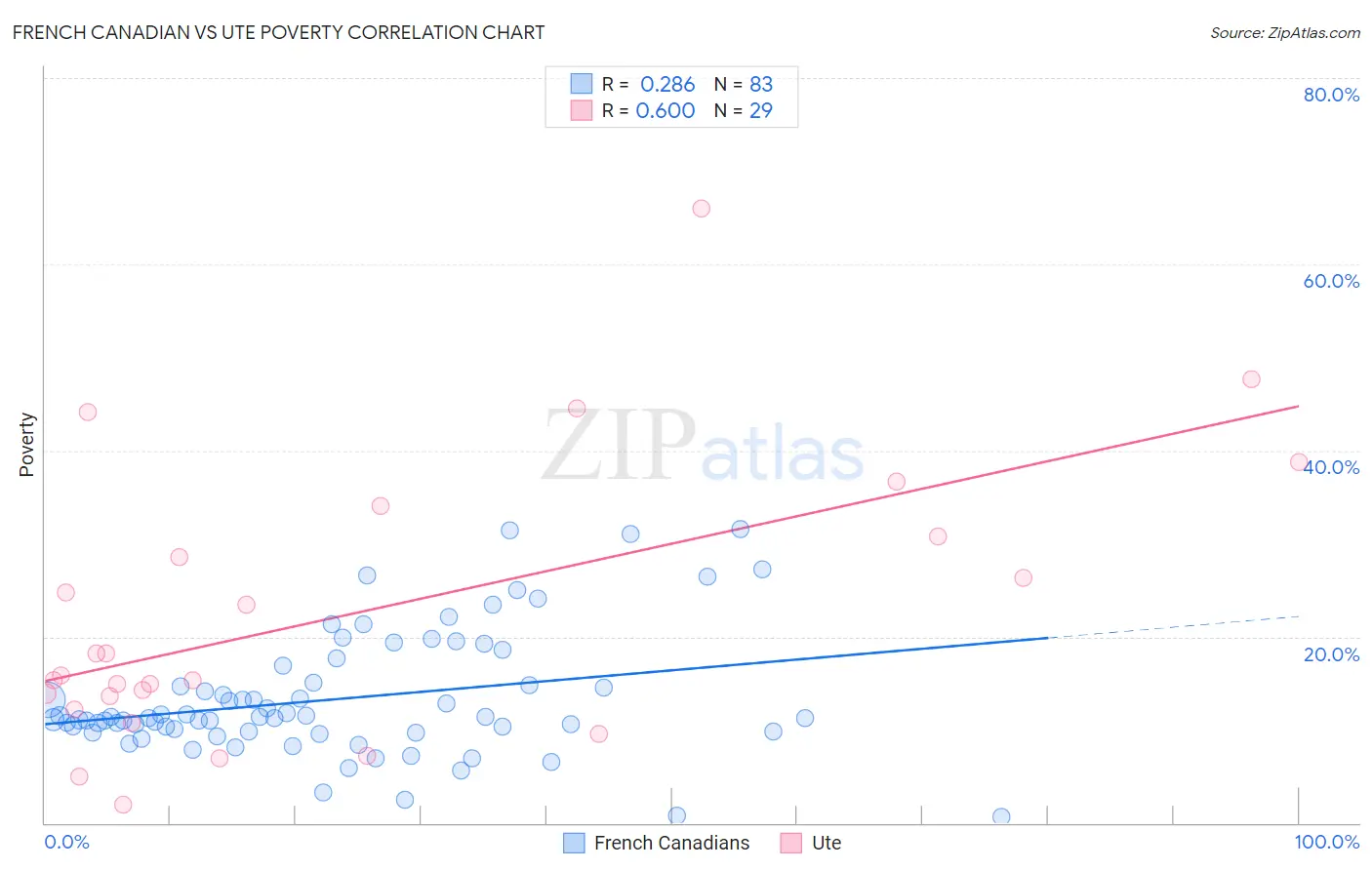 French Canadian vs Ute Poverty