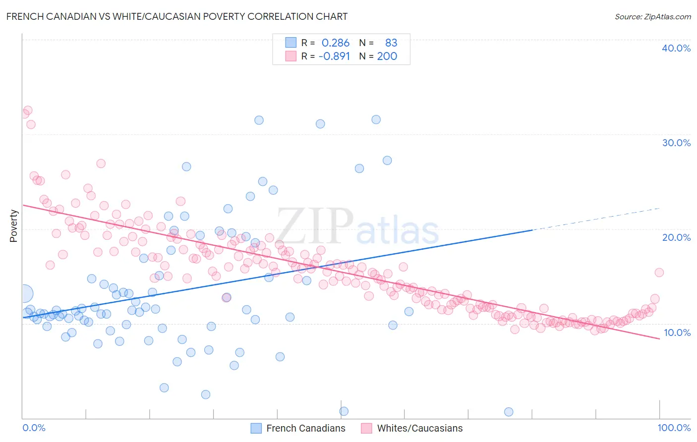 French Canadian vs White/Caucasian Poverty