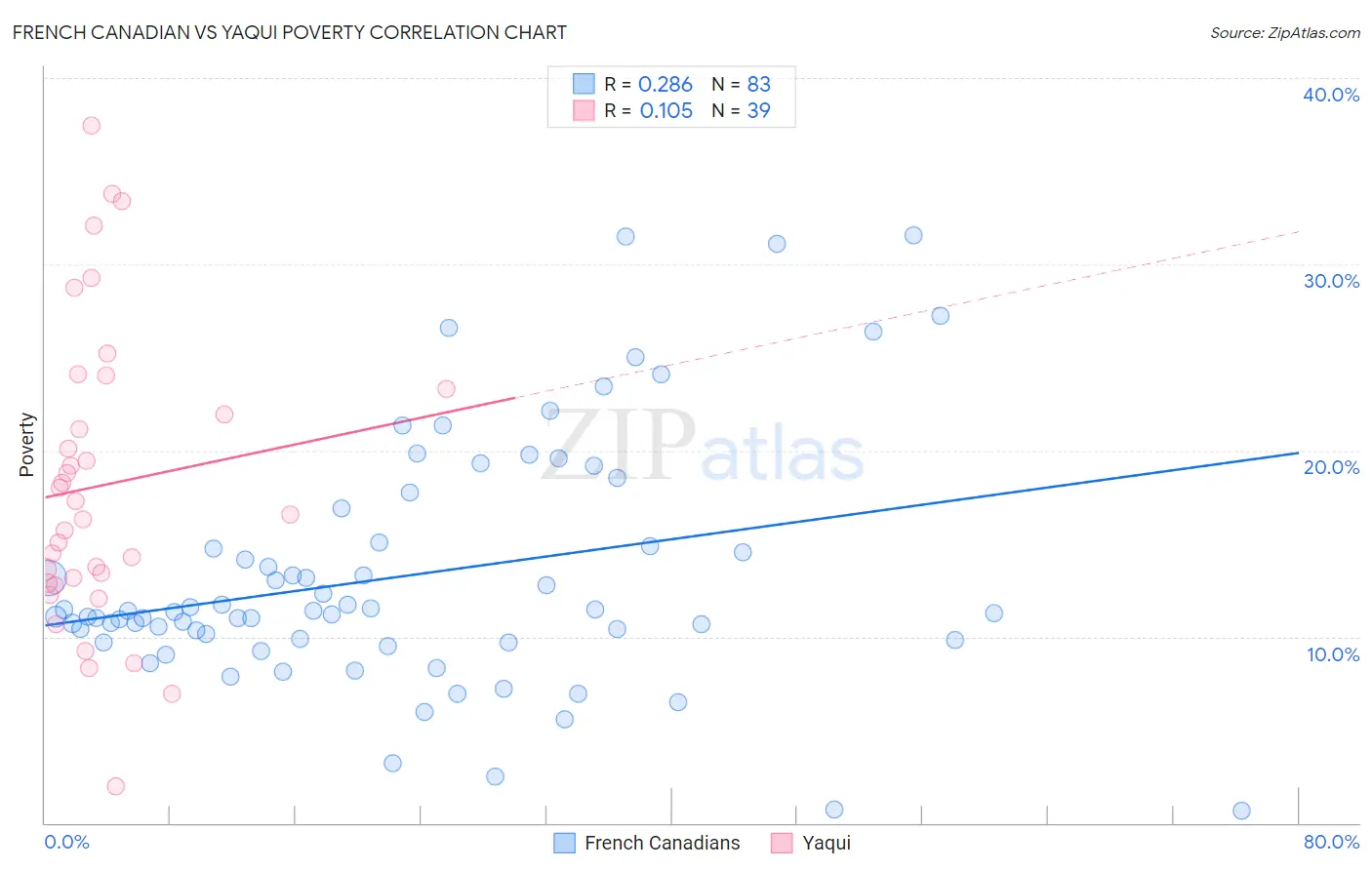 French Canadian vs Yaqui Poverty