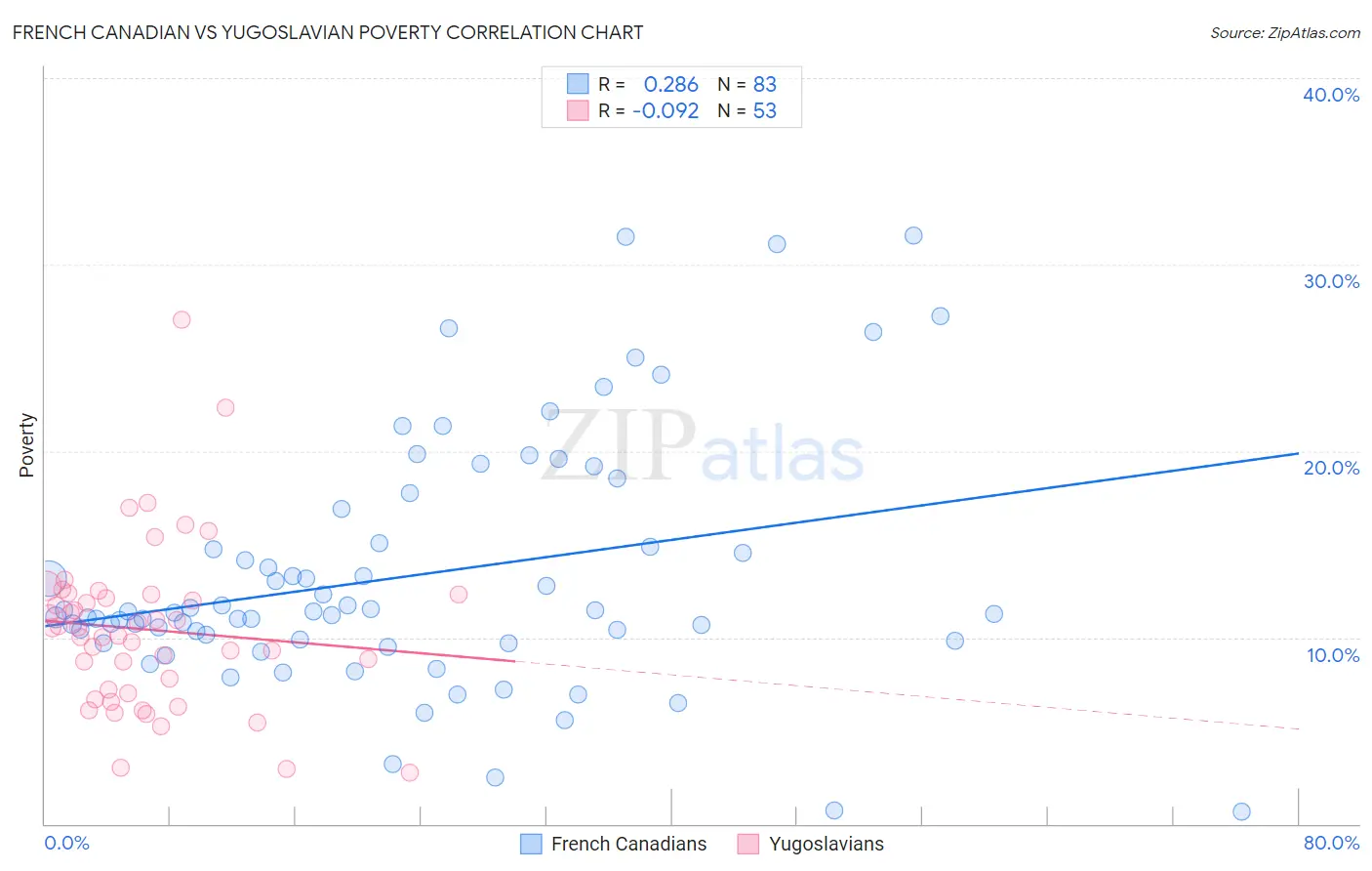 French Canadian vs Yugoslavian Poverty