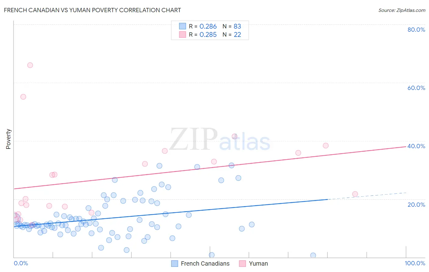 French Canadian vs Yuman Poverty