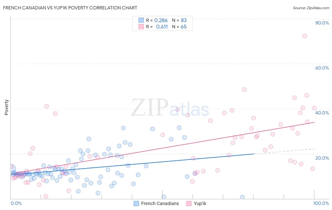 French Canadian vs Yup'ik Poverty