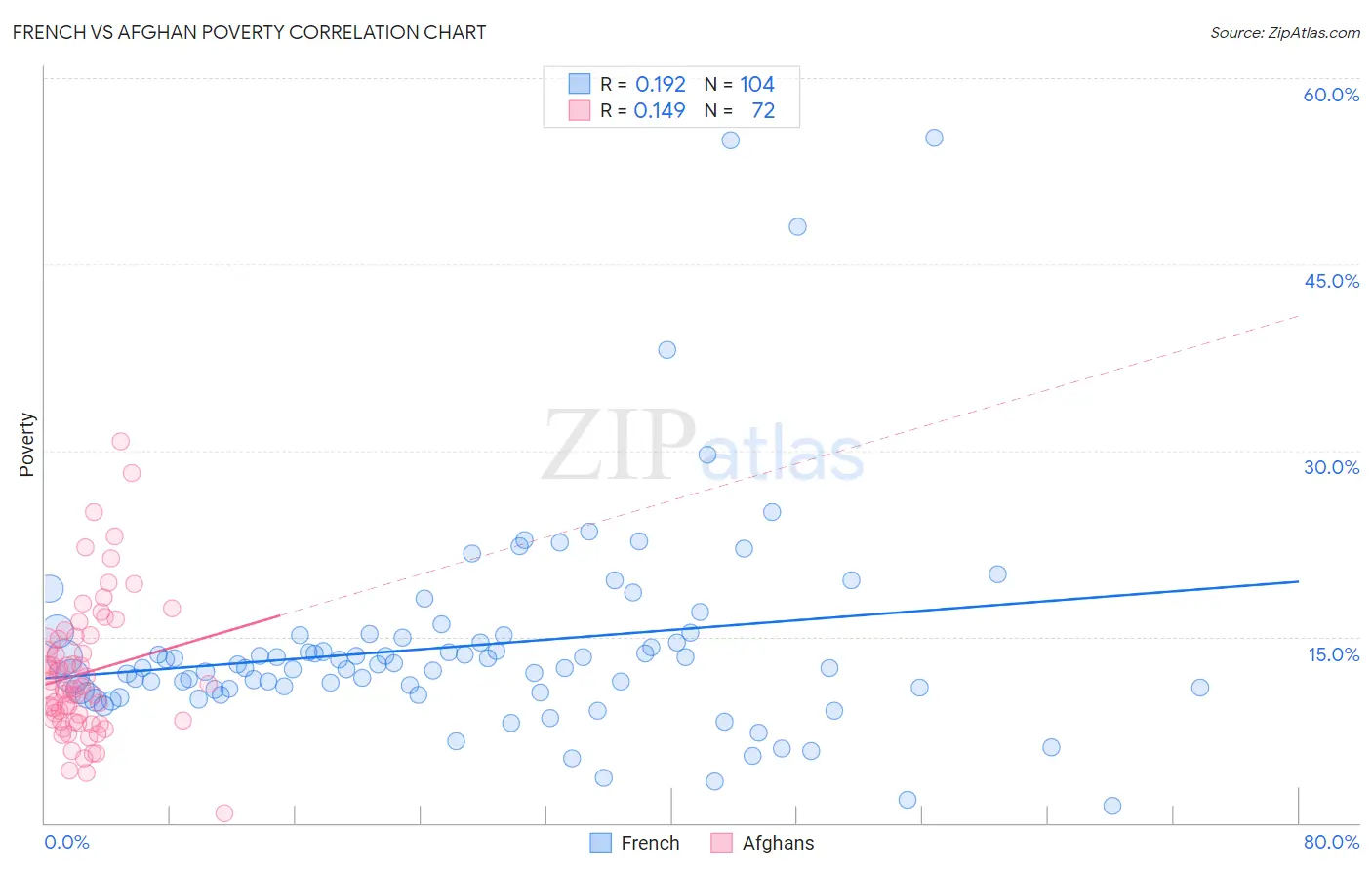 French vs Afghan Poverty