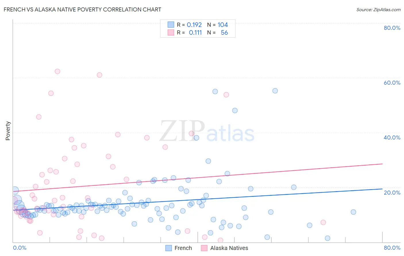 French vs Alaska Native Poverty