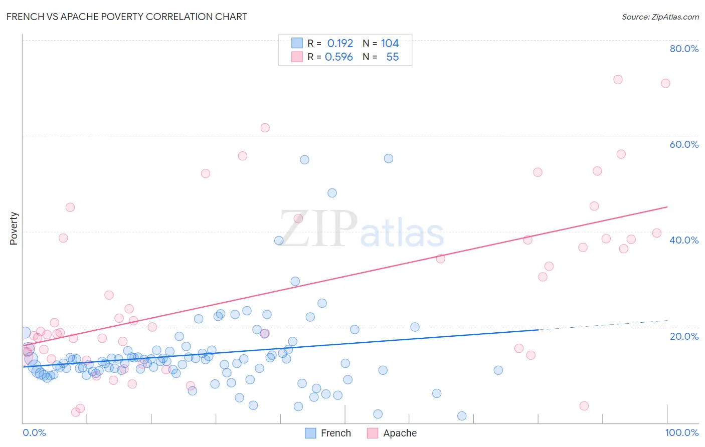 French vs Apache Poverty