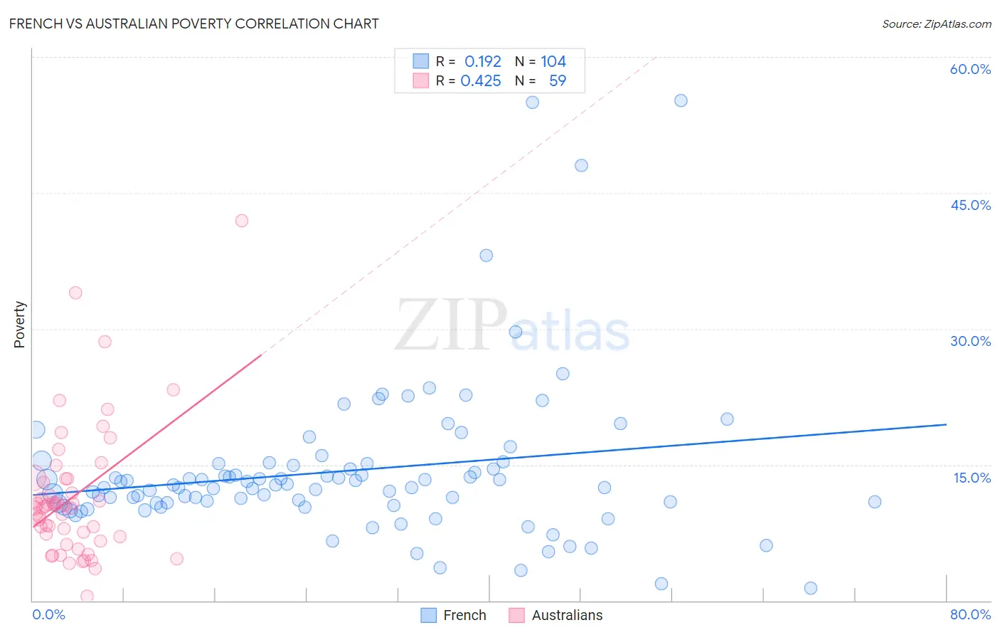 French vs Australian Poverty