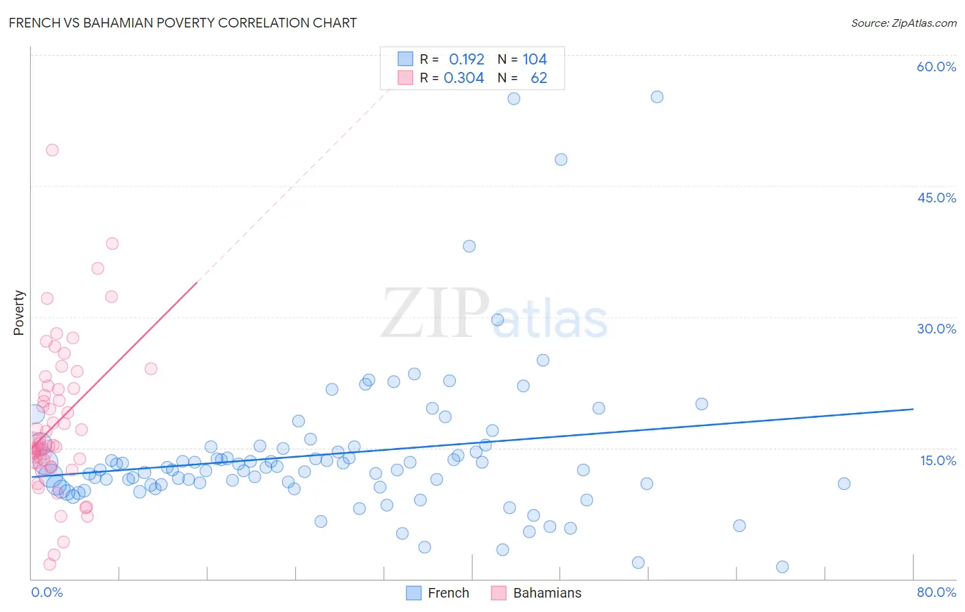 French vs Bahamian Poverty