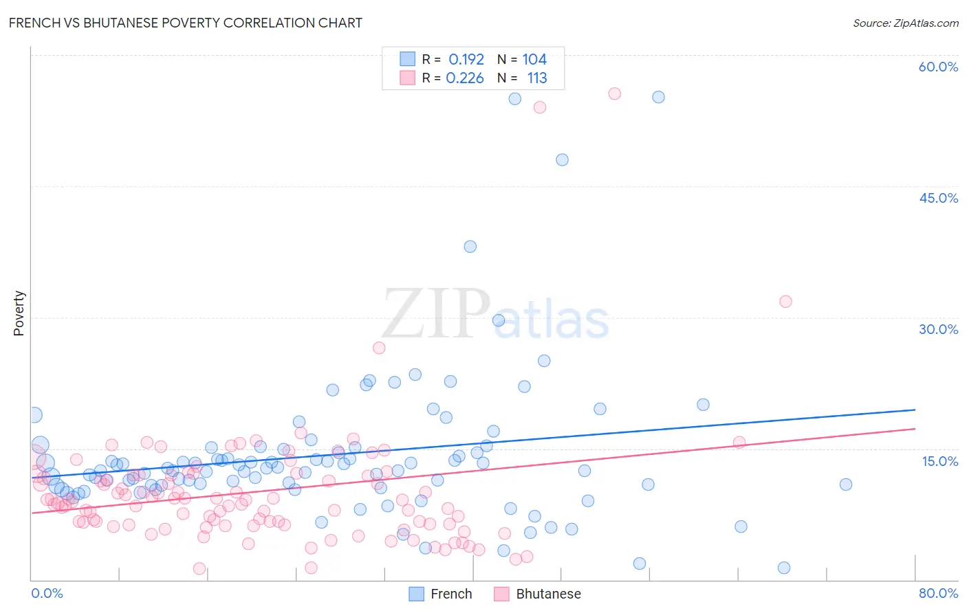 French vs Bhutanese Poverty