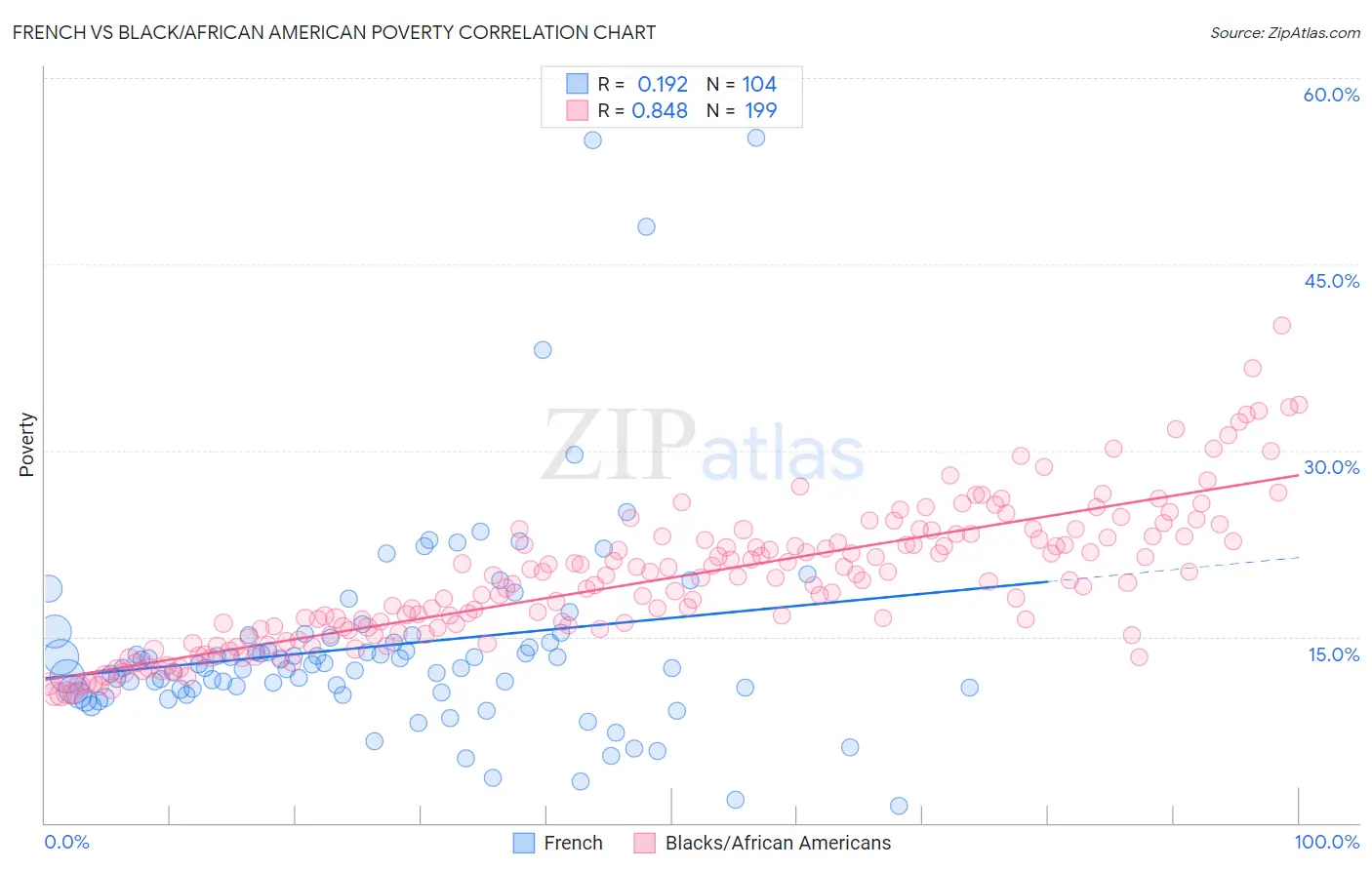 French vs Black/African American Poverty