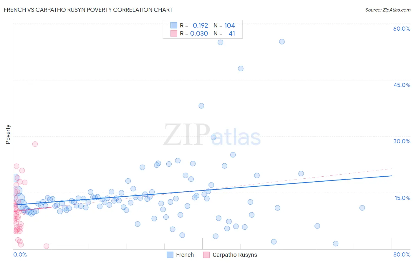 French vs Carpatho Rusyn Poverty