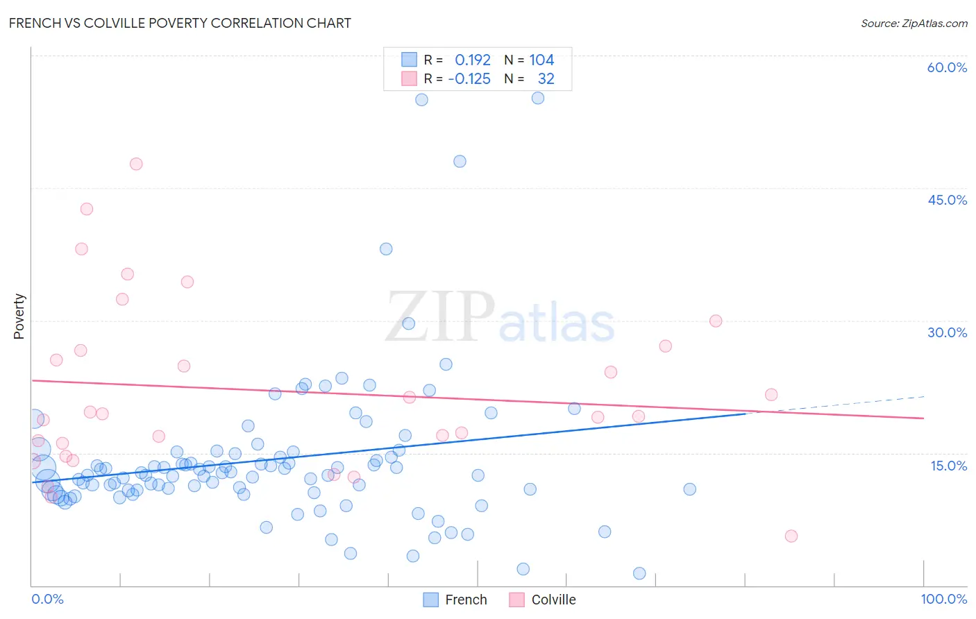 French vs Colville Poverty