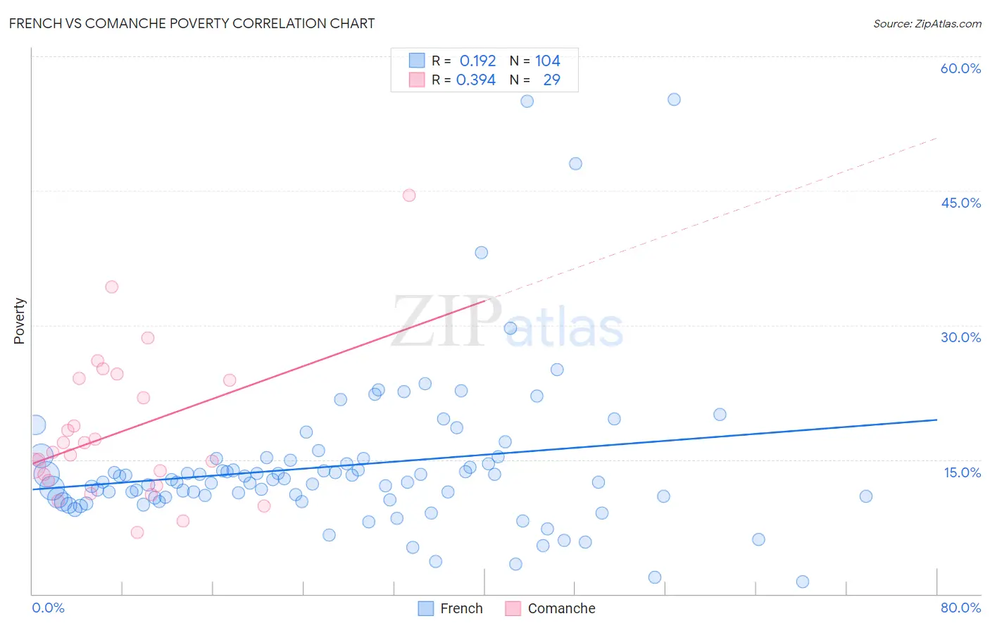 French vs Comanche Poverty