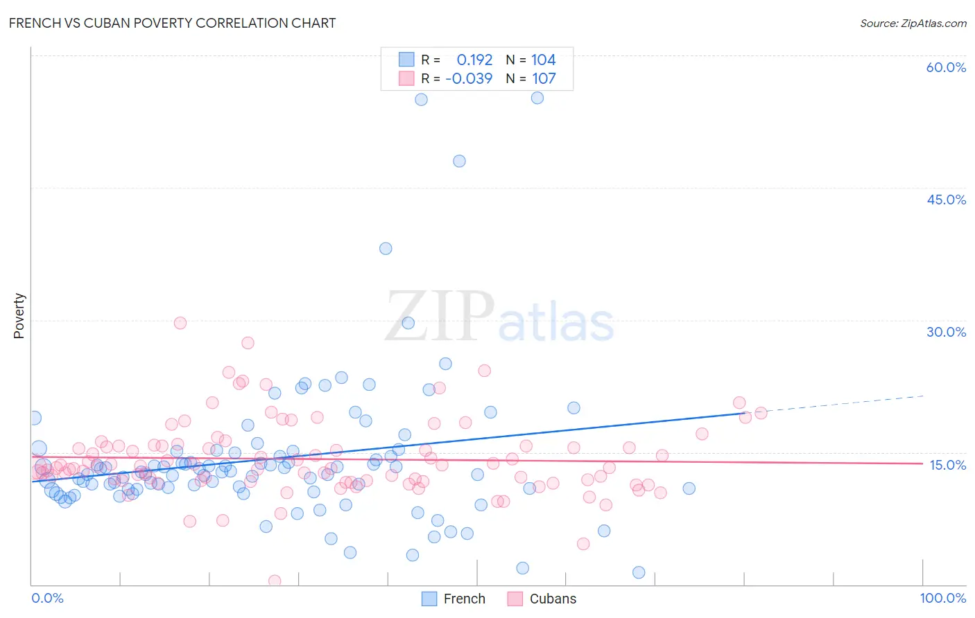 French vs Cuban Poverty