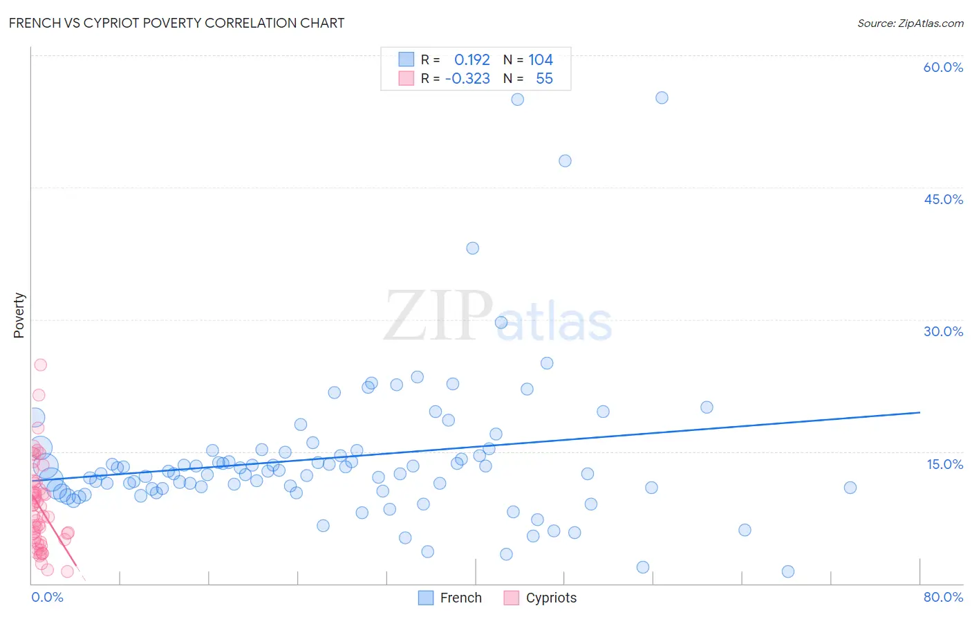 French vs Cypriot Poverty