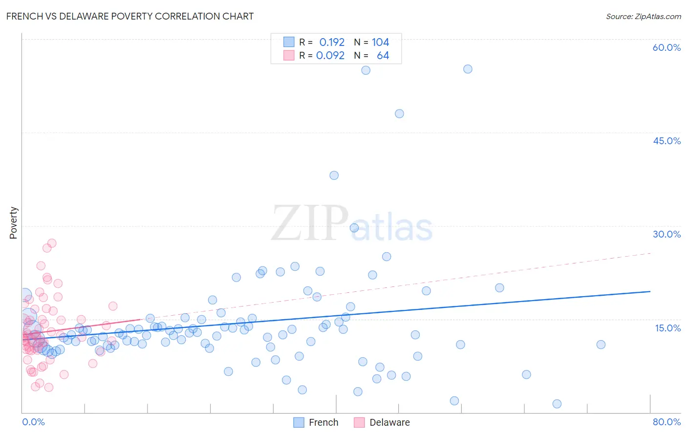 French vs Delaware Poverty