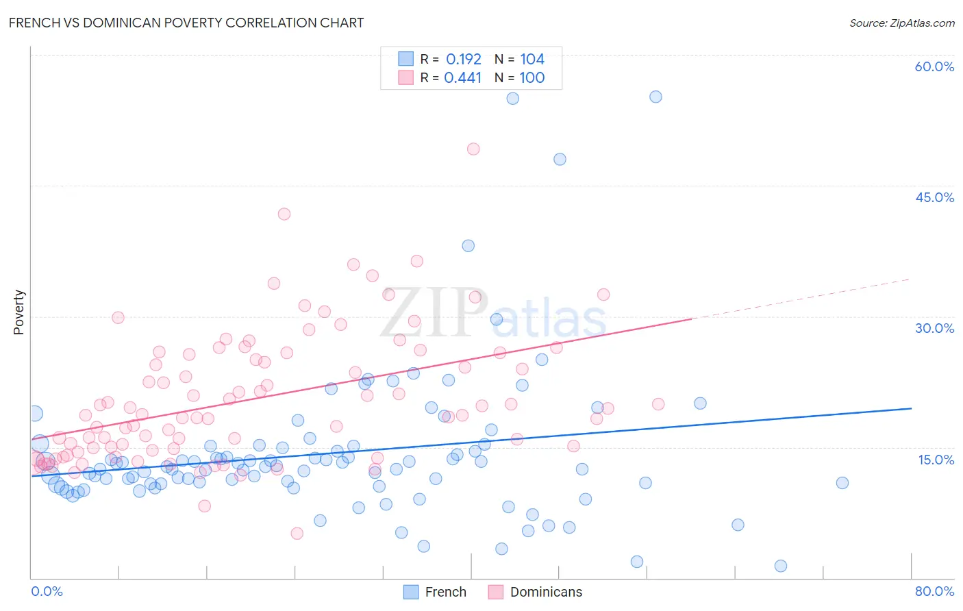 French vs Dominican Poverty