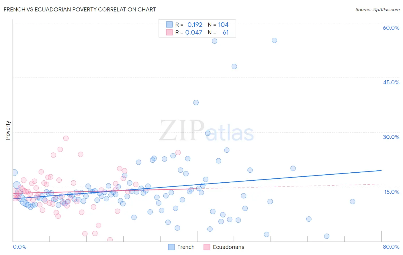 French vs Ecuadorian Poverty