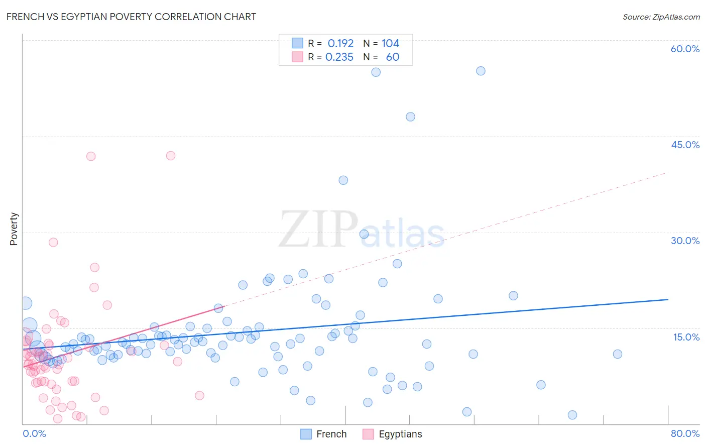 French vs Egyptian Poverty