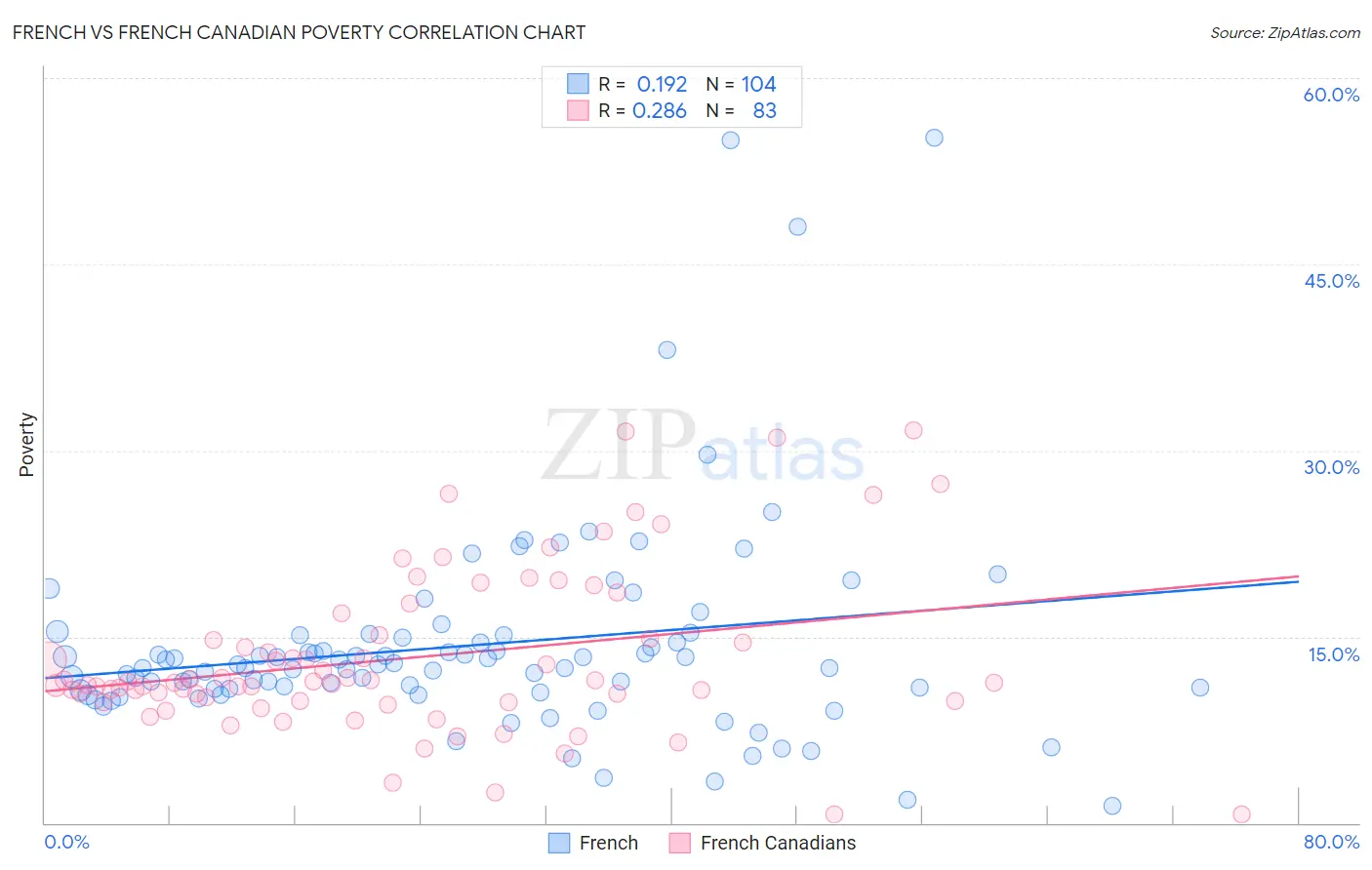 French vs French Canadian Poverty