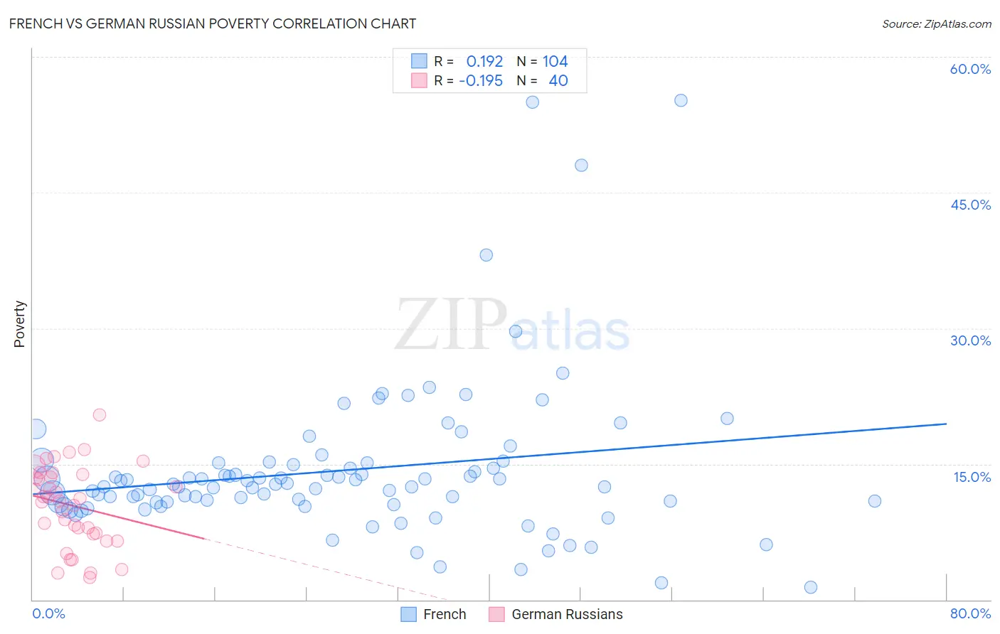French vs German Russian Poverty