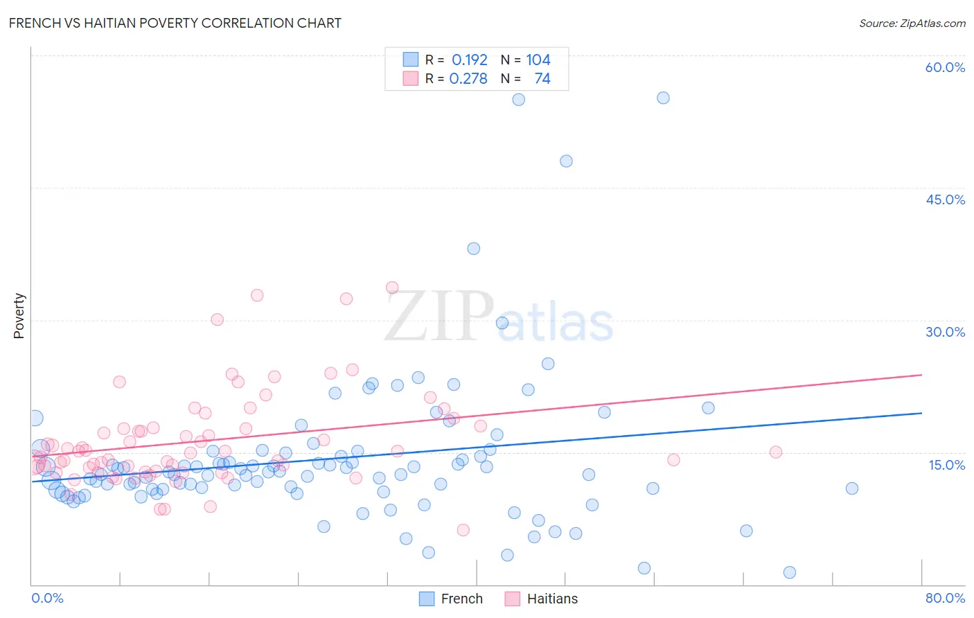 French vs Haitian Poverty