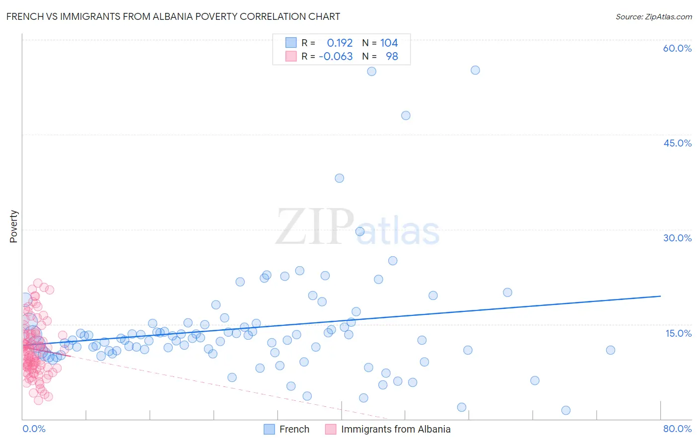 French vs Immigrants from Albania Poverty