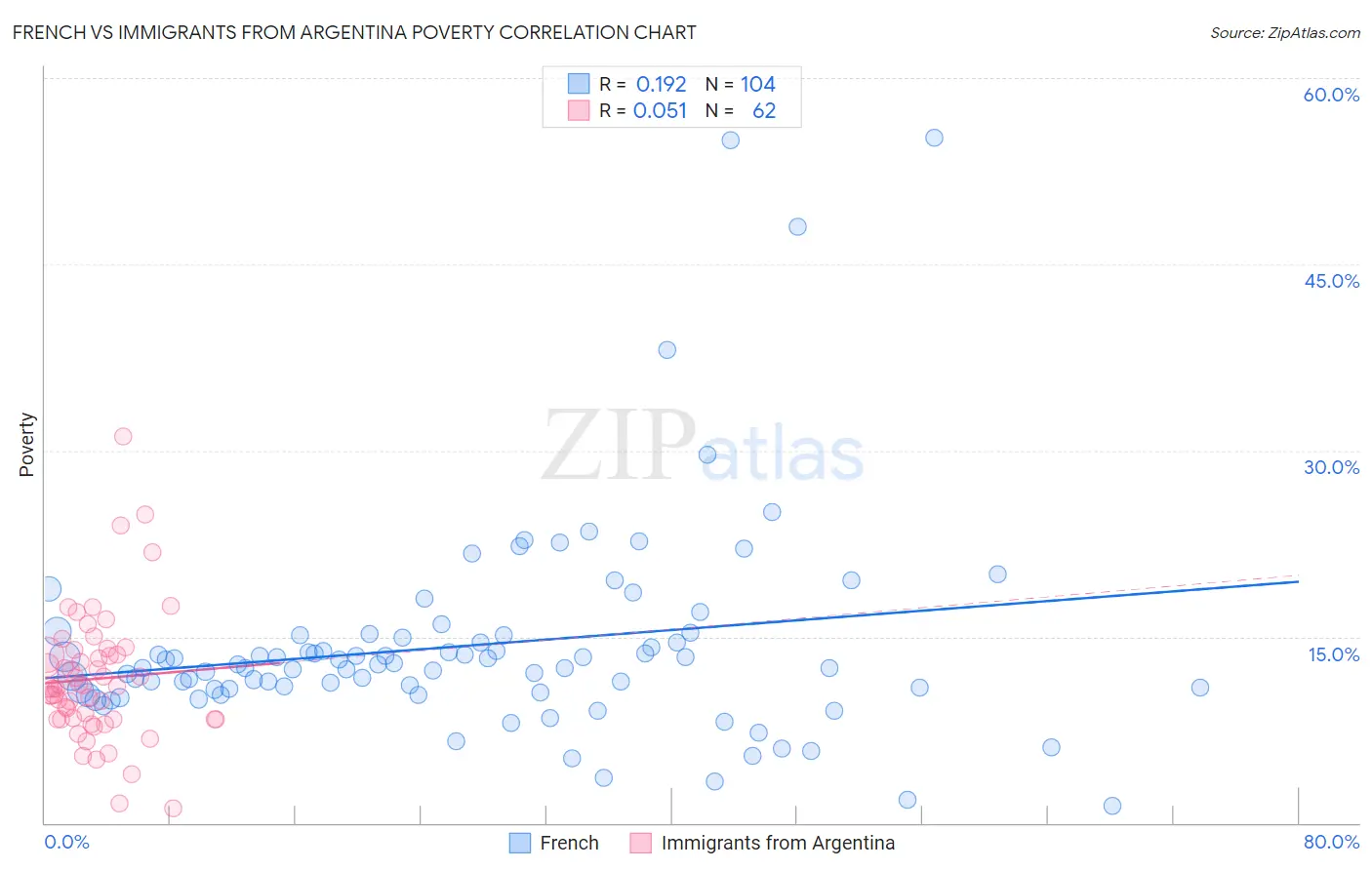 French vs Immigrants from Argentina Poverty