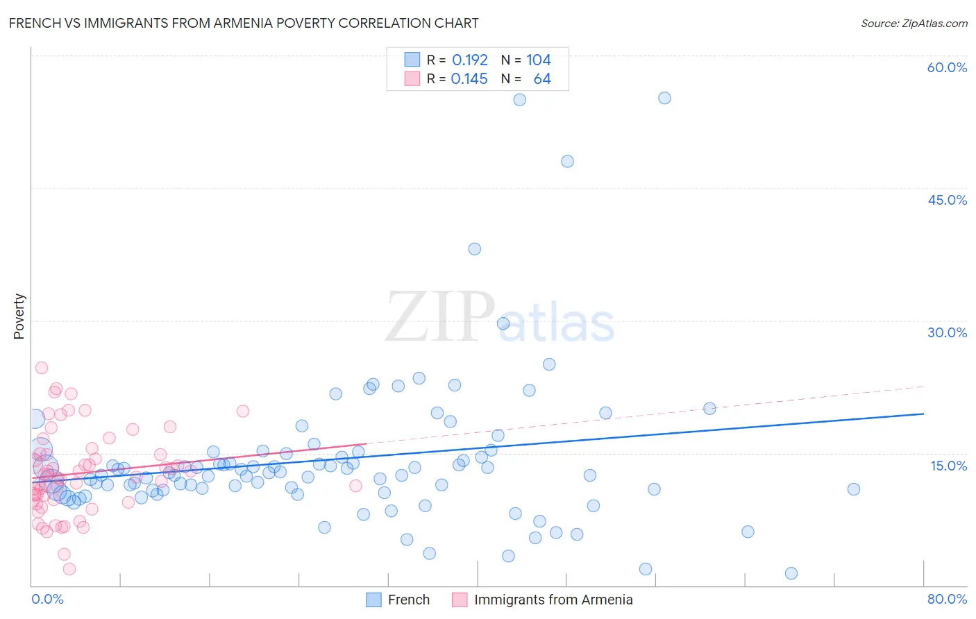 French vs Immigrants from Armenia Poverty