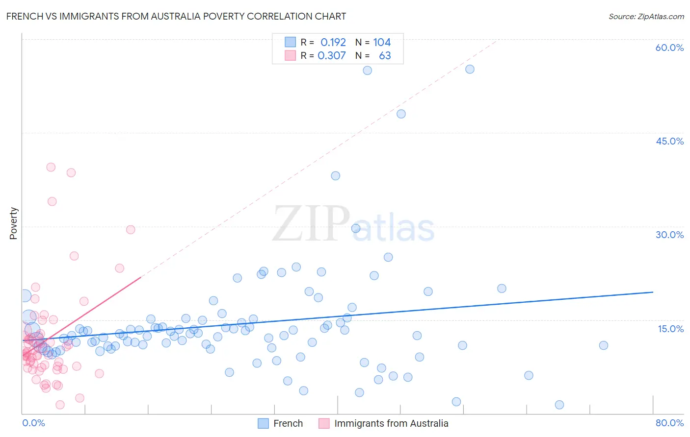 French vs Immigrants from Australia Poverty