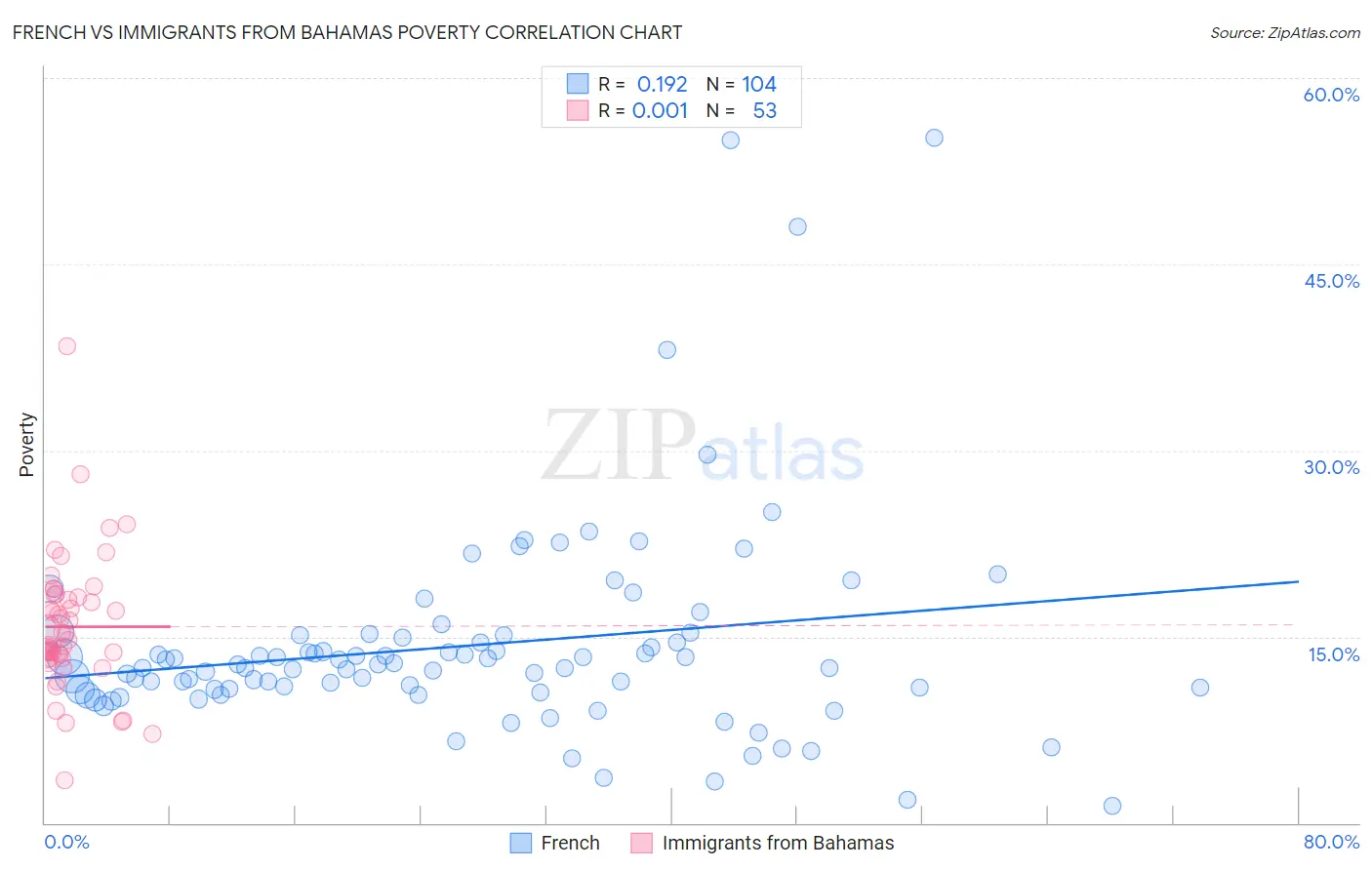 French vs Immigrants from Bahamas Poverty