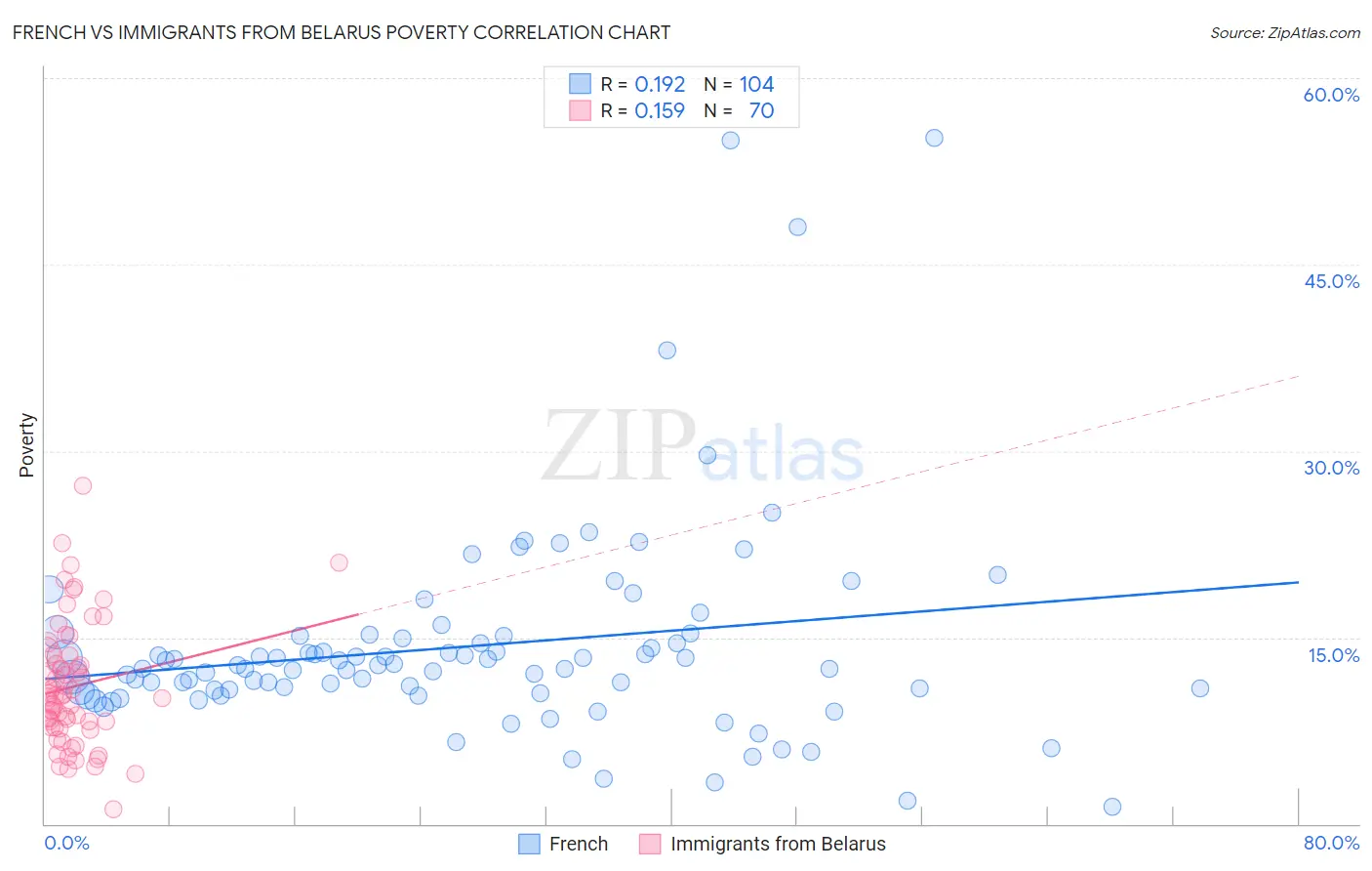 French vs Immigrants from Belarus Poverty