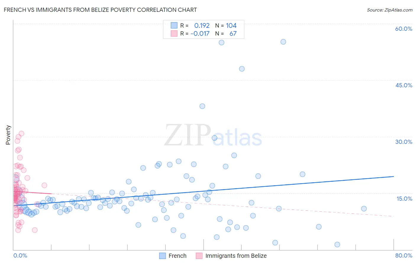 French vs Immigrants from Belize Poverty