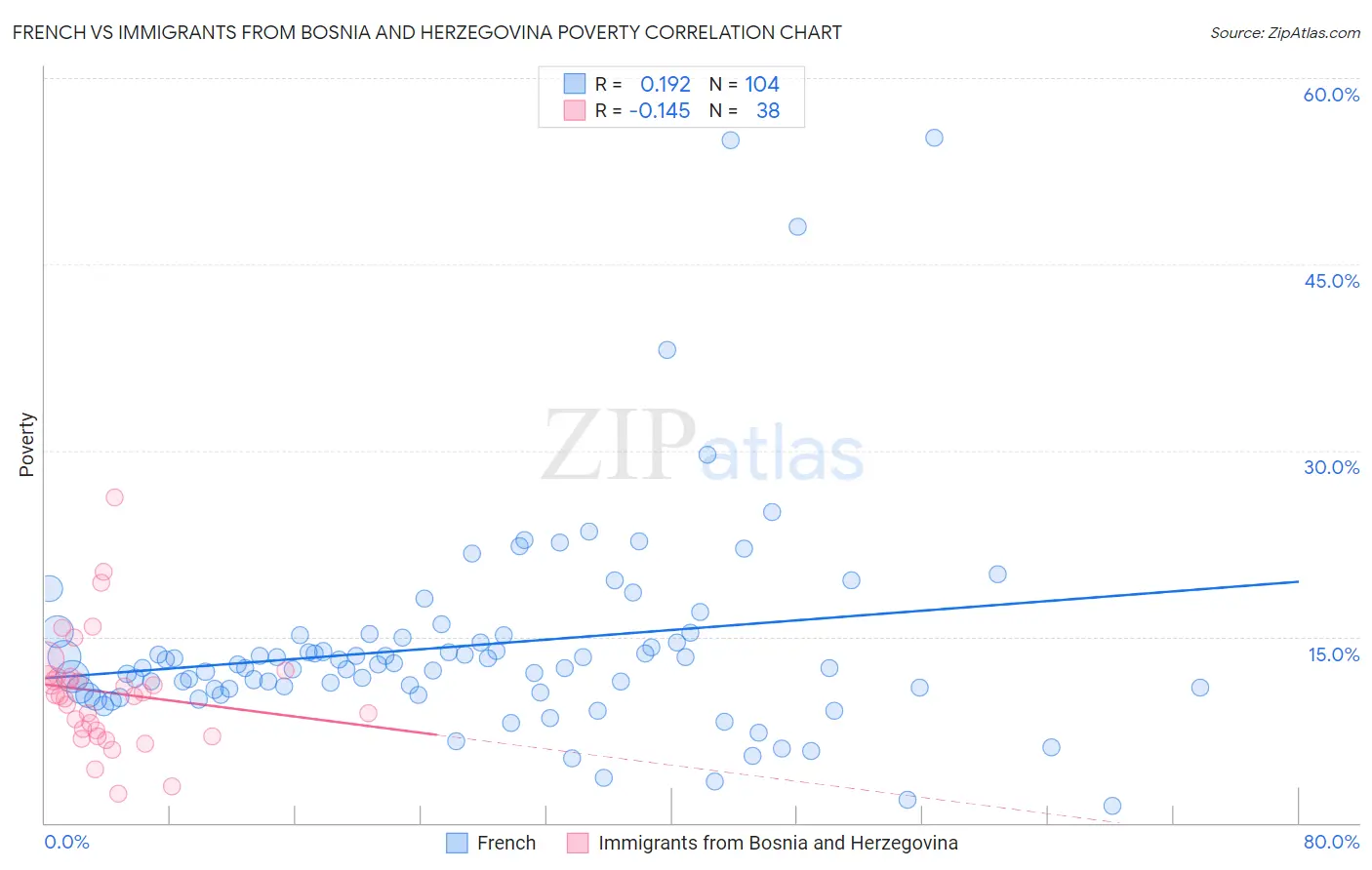 French vs Immigrants from Bosnia and Herzegovina Poverty