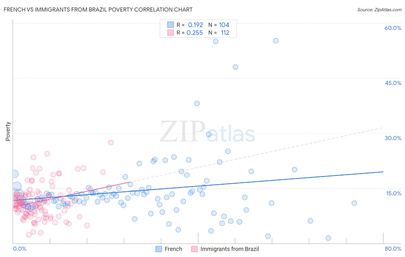 French vs Immigrants from Brazil Poverty
