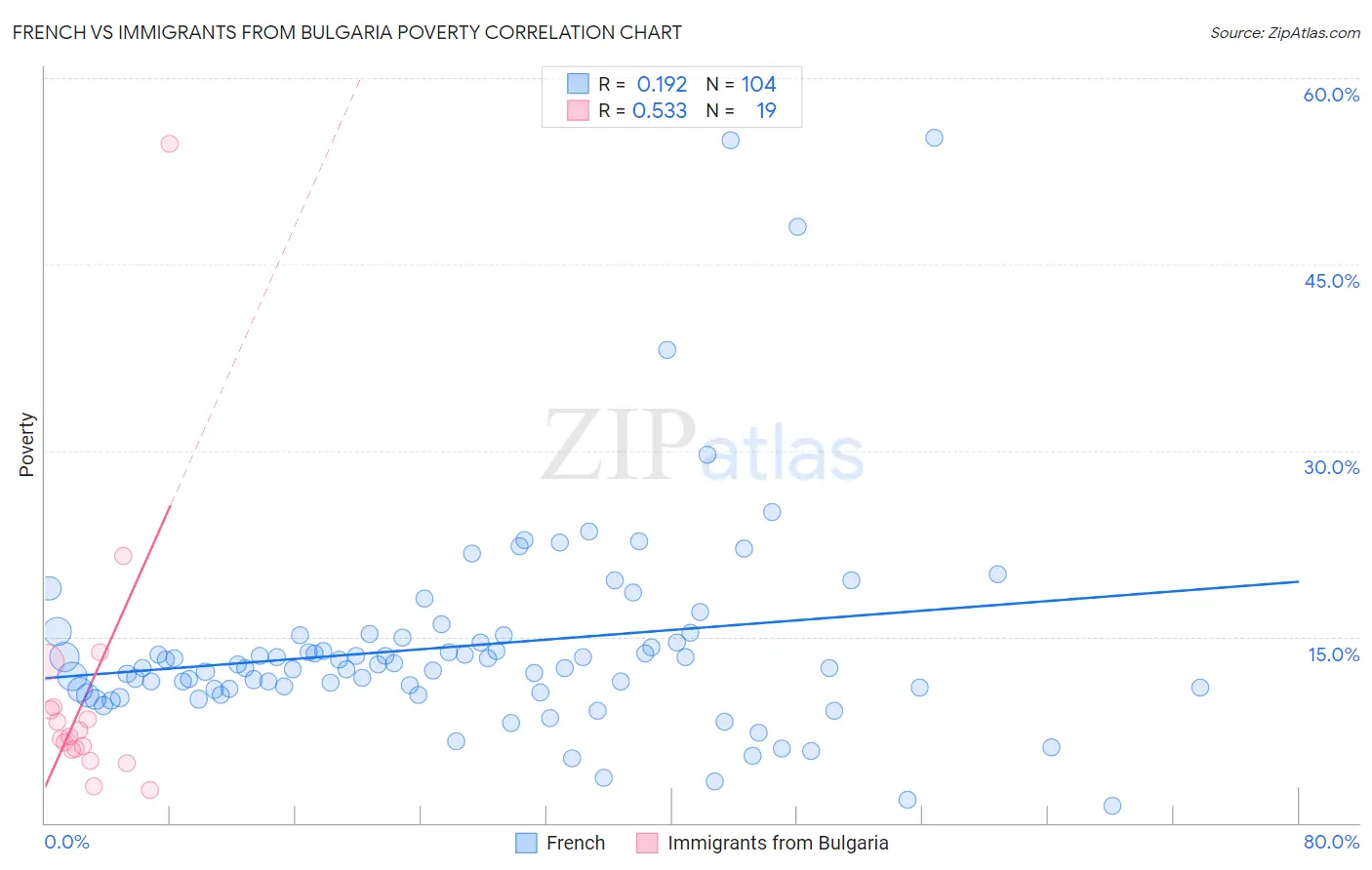 French vs Immigrants from Bulgaria Poverty
