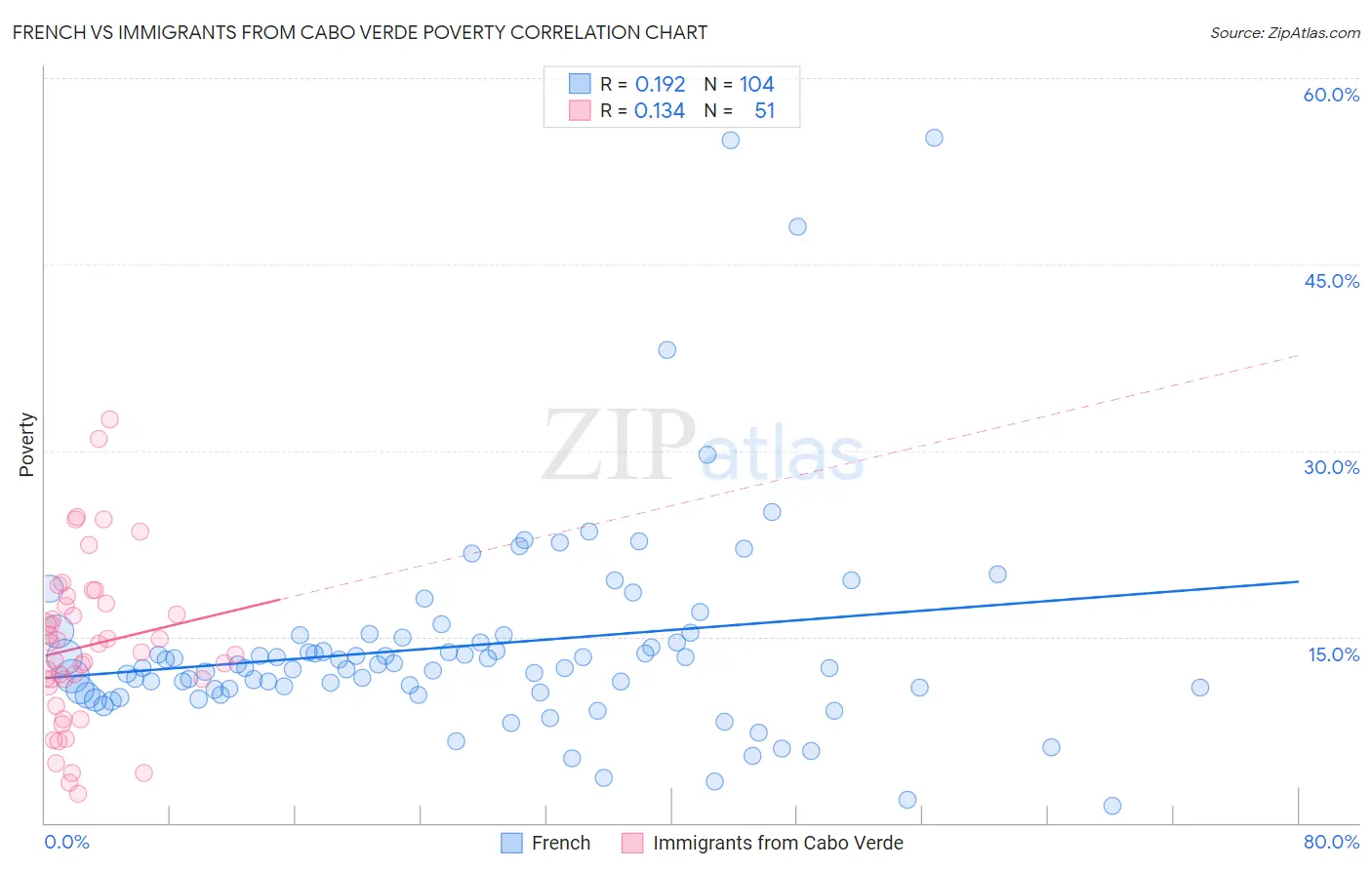 French vs Immigrants from Cabo Verde Poverty