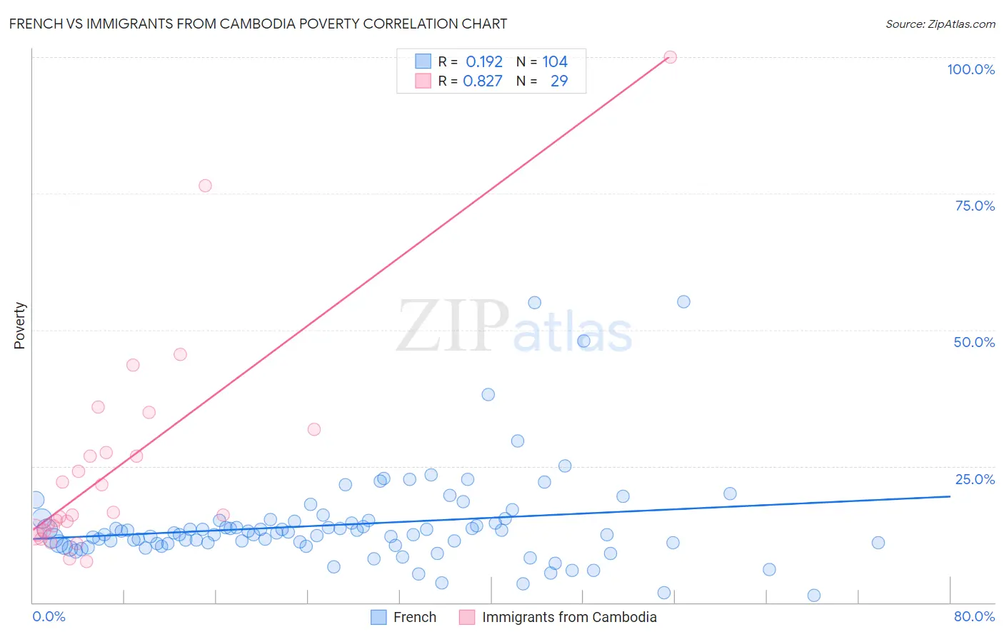 French vs Immigrants from Cambodia Poverty