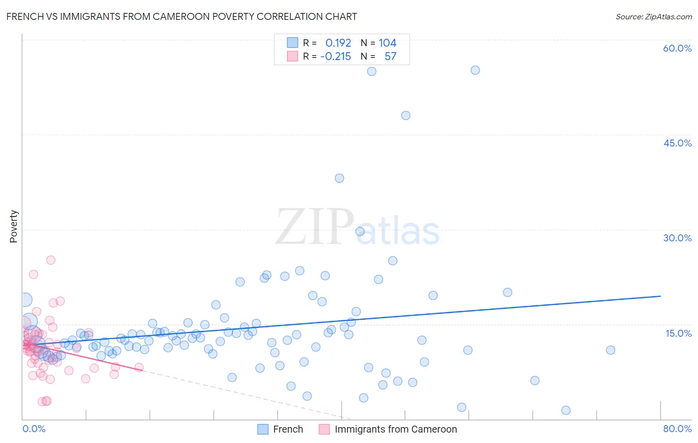 French vs Immigrants from Cameroon Poverty
