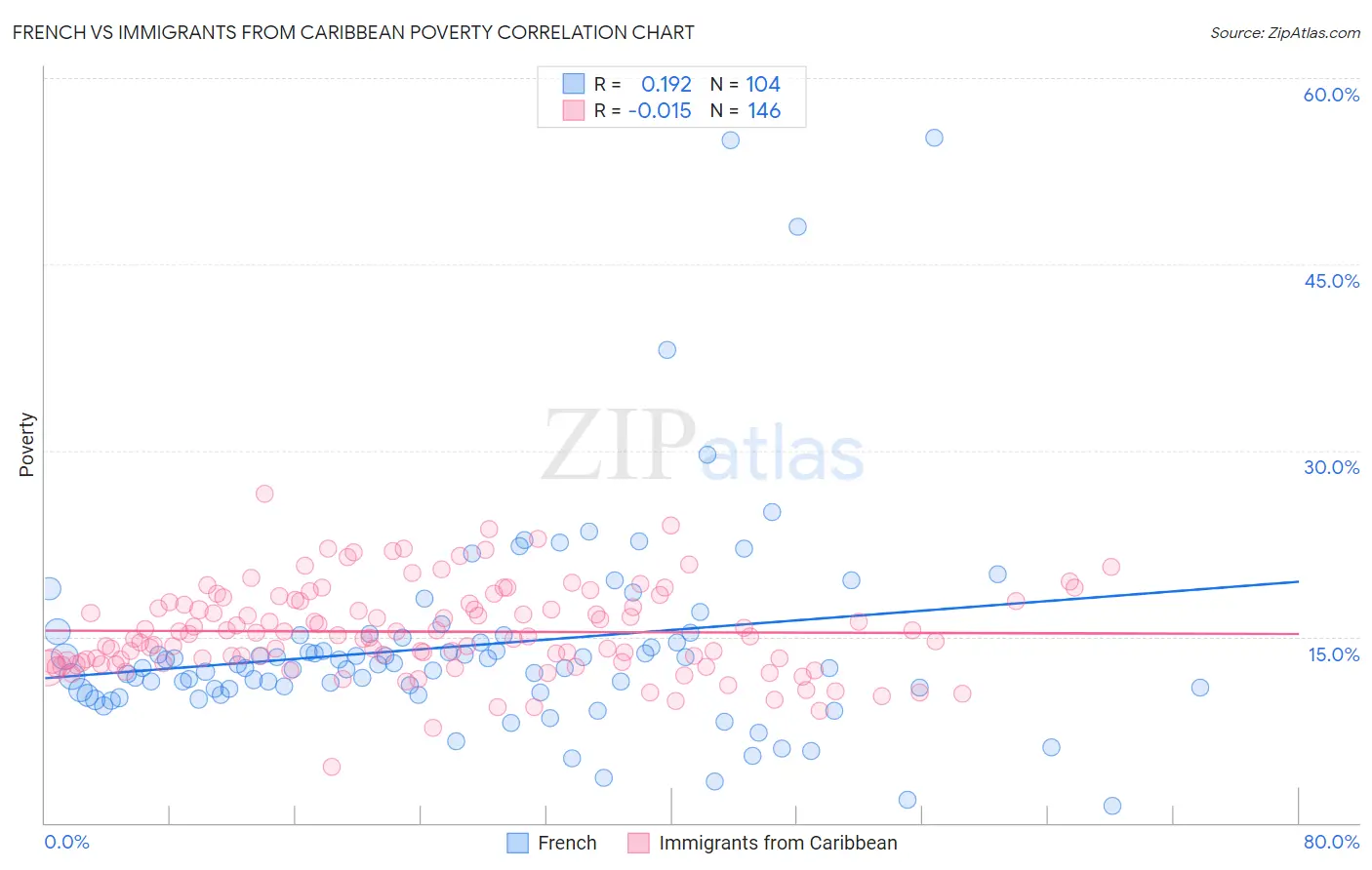French vs Immigrants from Caribbean Poverty