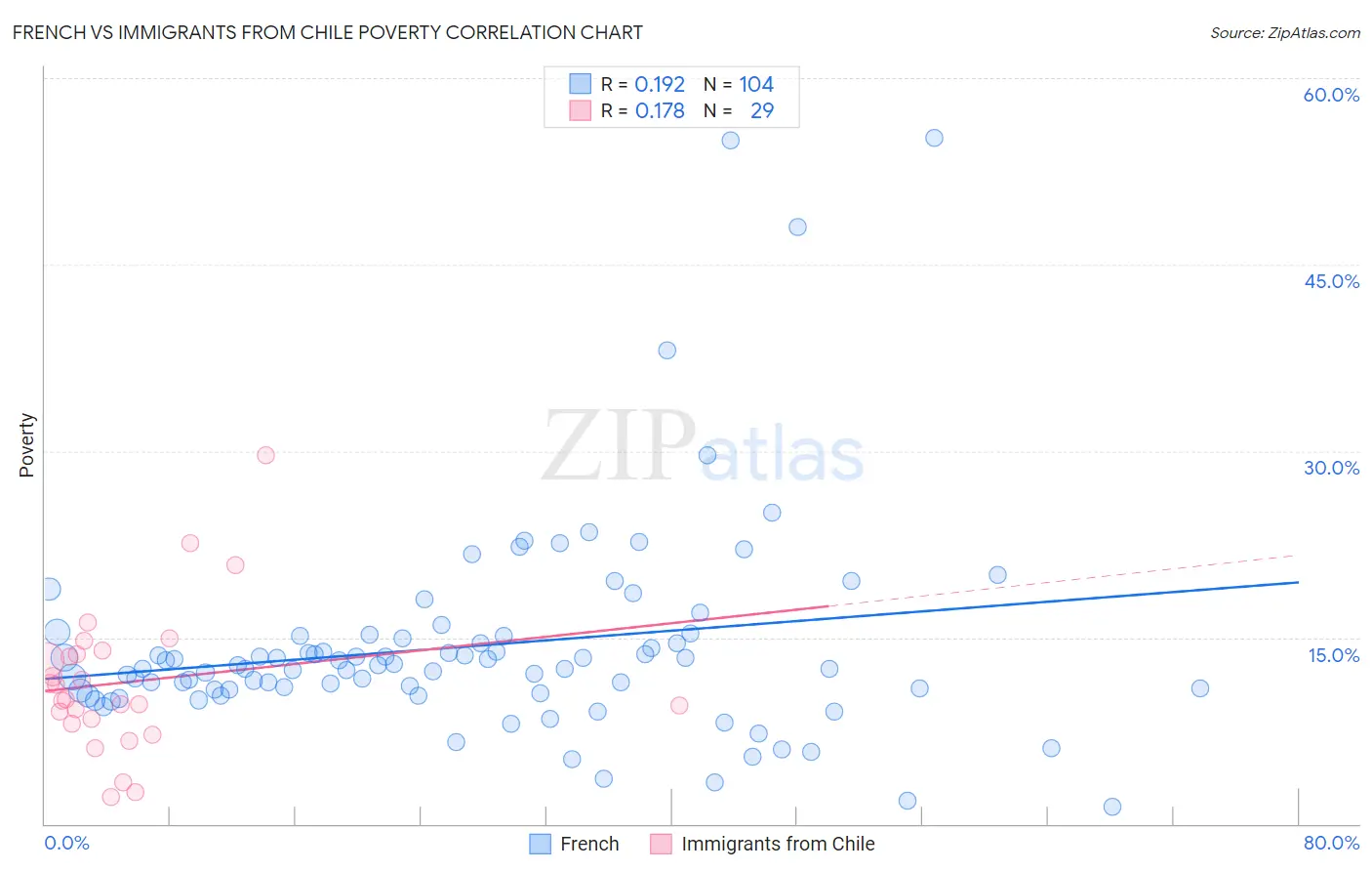 French vs Immigrants from Chile Poverty