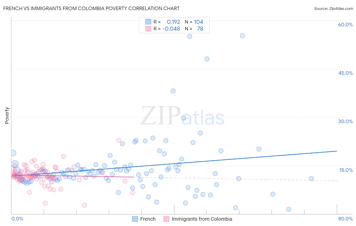 French vs Immigrants from Colombia Poverty