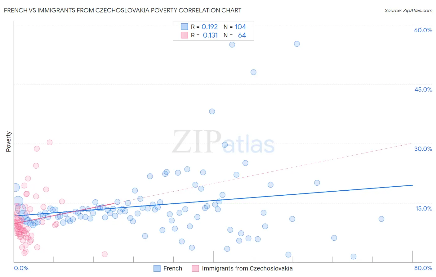 French vs Immigrants from Czechoslovakia Poverty