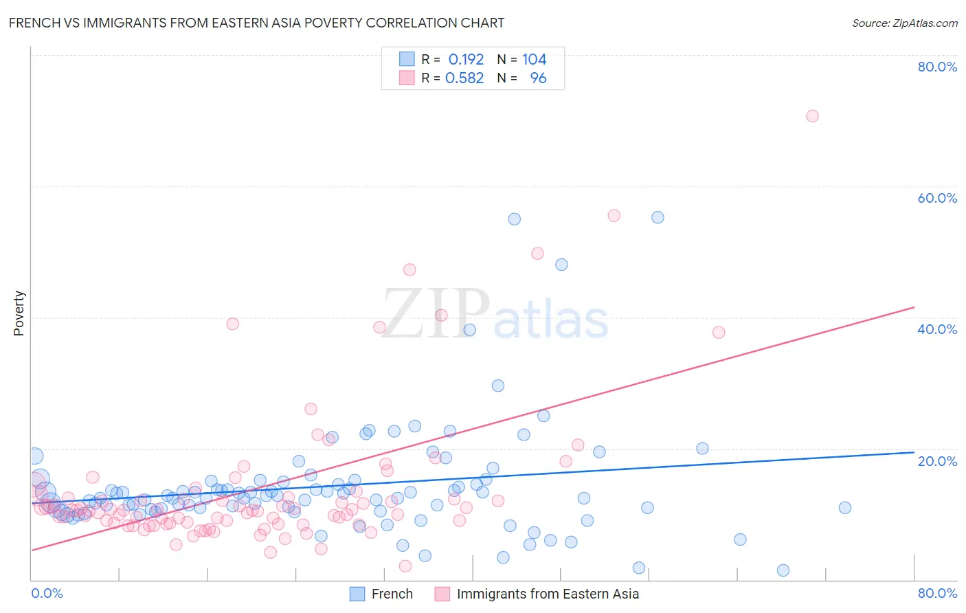 French vs Immigrants from Eastern Asia Poverty