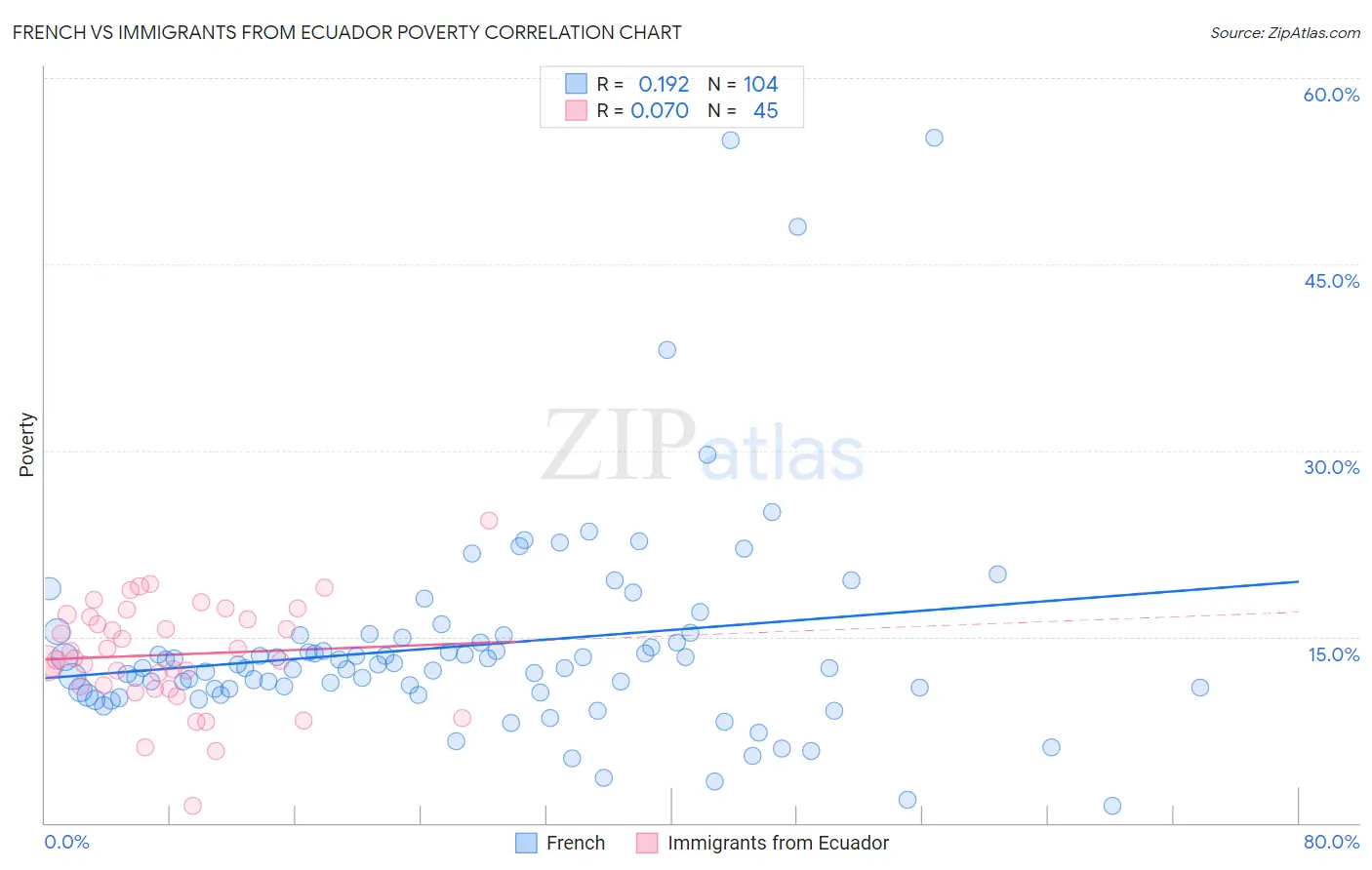 French vs Immigrants from Ecuador Poverty