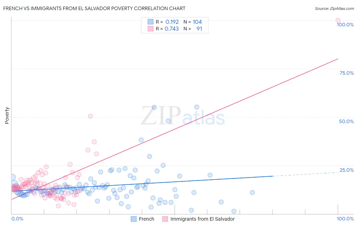 French vs Immigrants from El Salvador Poverty